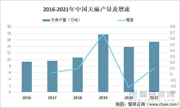 2016-2021年中国天麻产量及增速