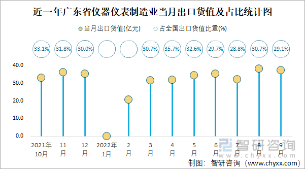 近一年广东省仪器仪表制造业当月出口货值及占比统计图