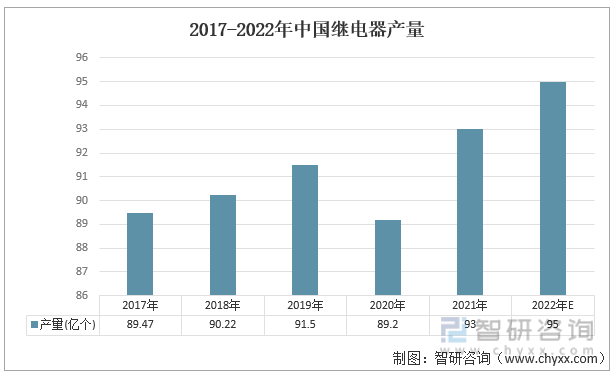 2017-2022年中国继电器产量