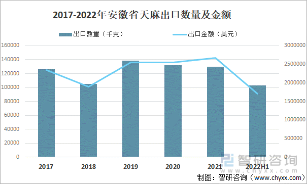 2017-2022上半年安徽省天麻出口数量及金额