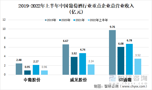 2019年-2022年上半年中国葡萄酒行业重点企业总营业收入（亿元）