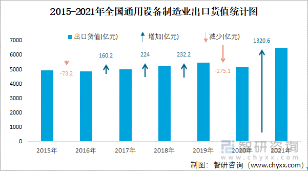 2015-2021年全国通用设备制造业出口货值统计图