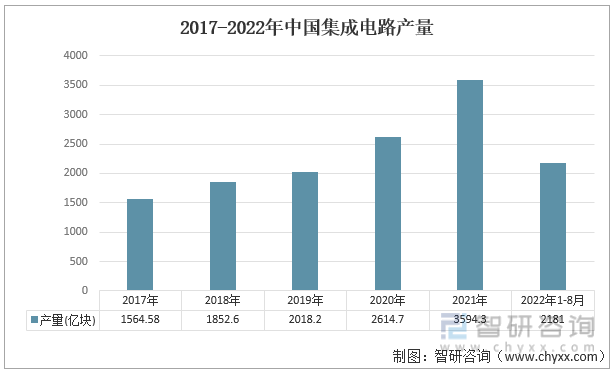 2017-2022年中国集成电路产量