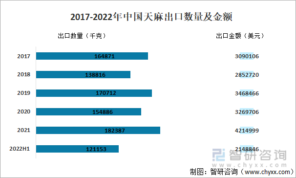 2017-2022年中国天麻出口数量及金额