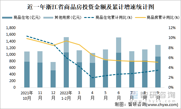 近一年浙江省商品房投资金额及累计增速统计图