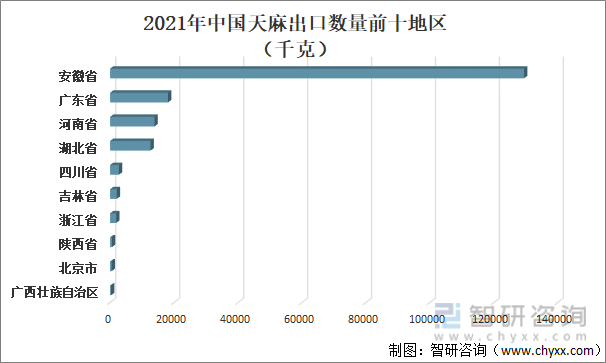 2021年中国天麻出口数量前十地区