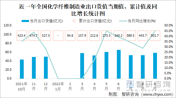 近一年全國化學纖維制造業(yè)出口貨值當期值、累計值及同比增長統(tǒng)計圖