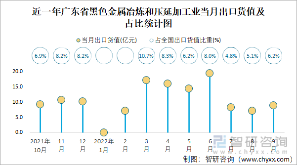 近一年广东省黑色金属冶炼和压延加工业当月出口货值及占比统计图