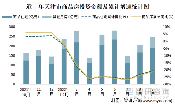 近一年天津市商品房投资金额及累计增速统计图