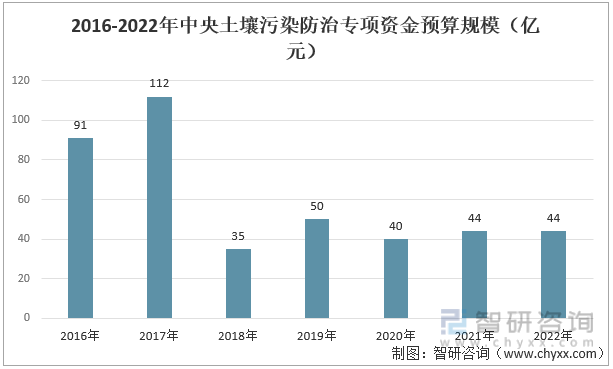 2016-2022年中央土壤污染防治专项资金预算规模（亿元）