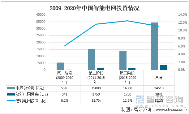 2009-2020年中国智能电网投资情况
