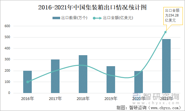 2016-2021年中国集装箱出口情况统计图