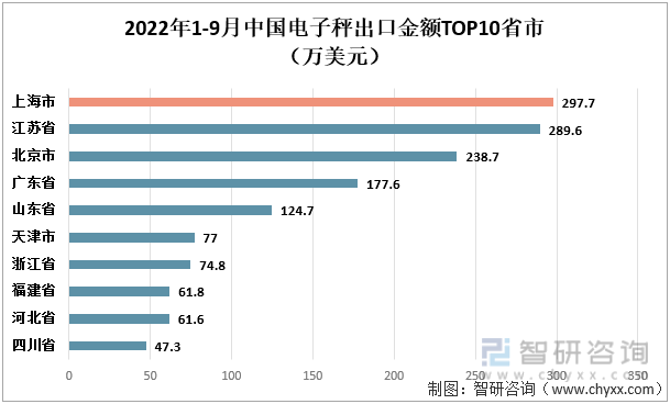 2022年1-9月中国电子秤出口金额TOP10省市（万美元）