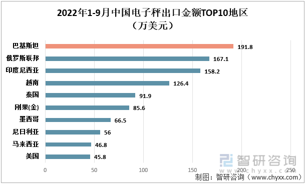 2022年1-9月中国电子秤出口金额TOP10地区（万美元）