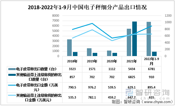 2018-2022年1-9月中国电子秤细分出口情况
