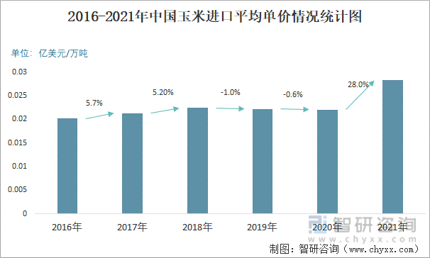 2016-2021年中国玉米进口平均单价情况统计图
