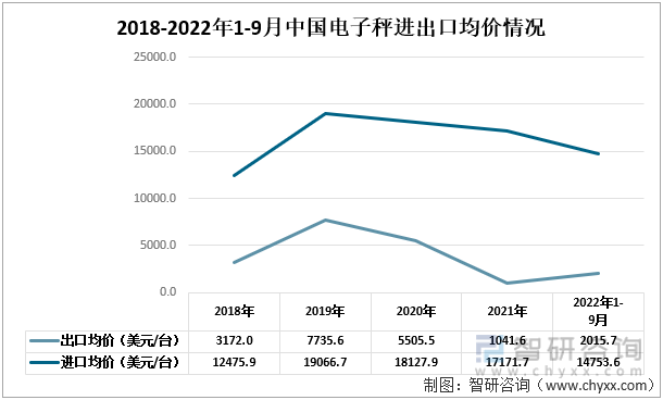 2018-2022年1-9月中国电子秤进出口均价情况