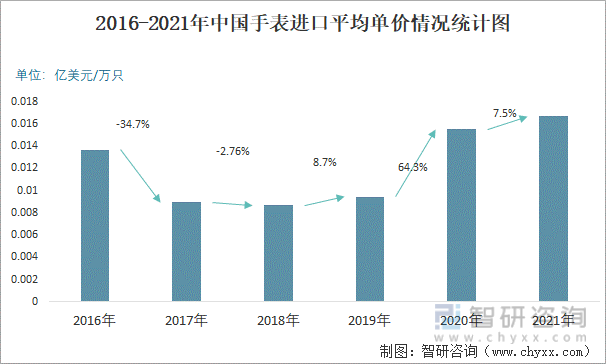 2016-2021年中国手表进口平均单价情况统计图