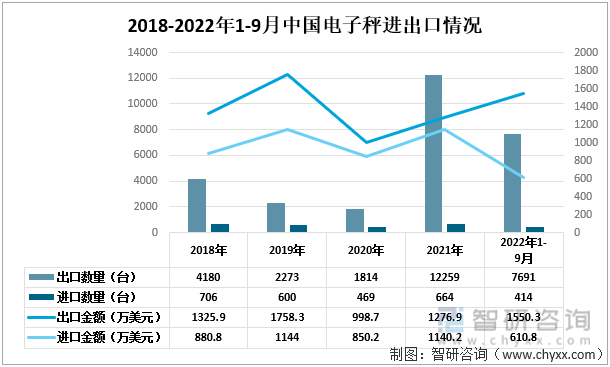 2018-2022年1-9月中国电子秤进出口情况