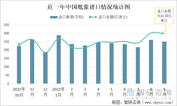 近一年中国纸浆进口情况统计图