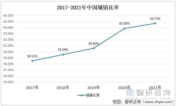 2017-2021年中国城镇化率