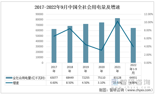 2017-2022年9月中国全社会用电量及增速