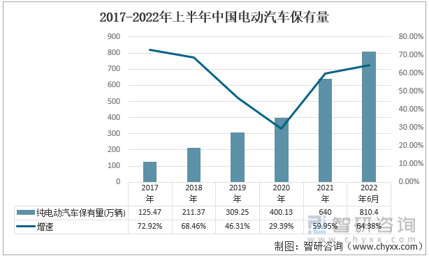 2017-2022年上半年中国电动汽车保有量