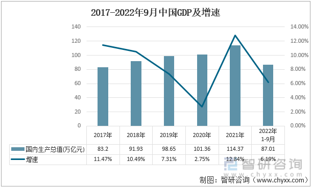 2017-2022年9月中国GDP及增速