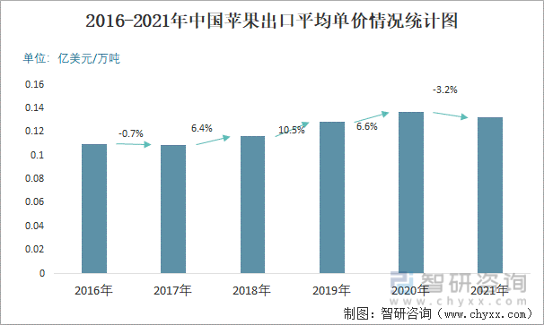 2016-2021年中国苹果出口平均单价情况统计图
