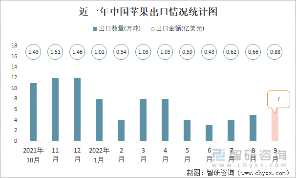 近一年中国苹果出口情况统计图