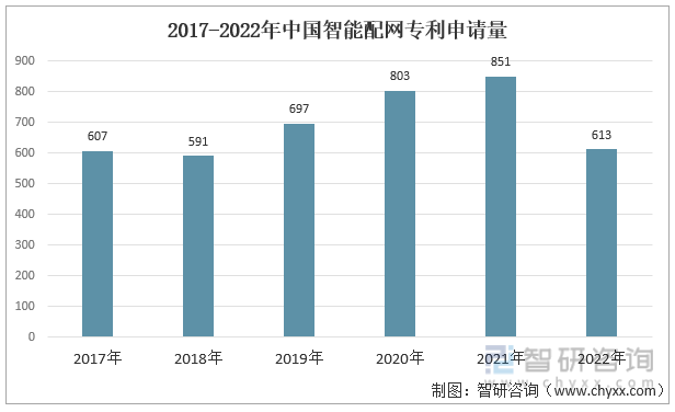 2017-2022年中国智能配网专利申请量