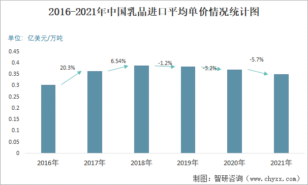 2016-2021年中国乳品进口平均单价情况统计图