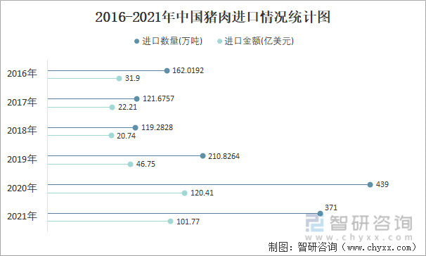 2016-2021年中国猪肉进口情况统计图