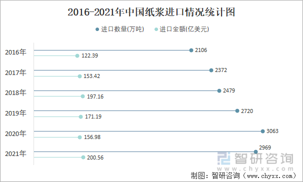 2016-2021年中国纸浆进口情况统计图