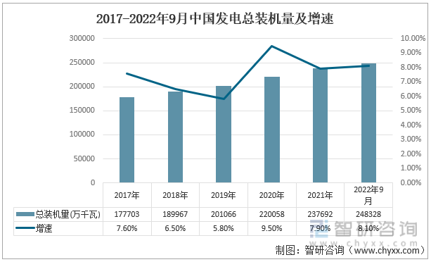 2017-2022年9月中国发电总装机量及增速