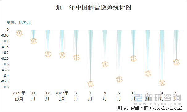 近一年中国制盐逆差统计图