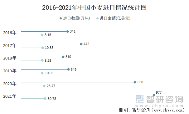 2016-2021年中国小麦进口情况统计图