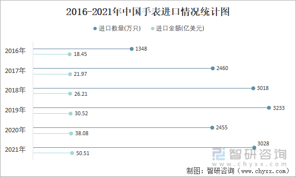 2016-2021年中国手表进口情况统计图