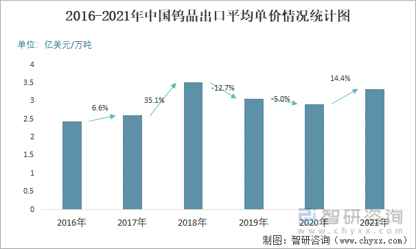 2016-2021年中国钨品出口平均单价情况统计图