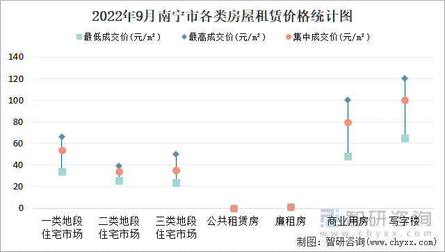 2022年9月南宁市各类房屋租赁价格统计图