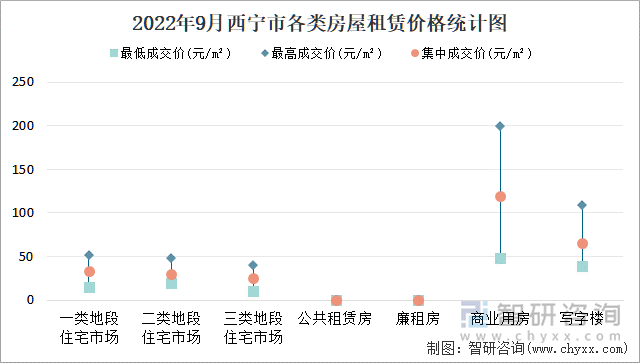 2022年9月西寧市各類房屋租賃價格統(tǒng)計(jì)圖