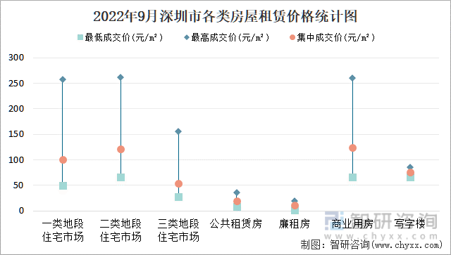 2022年9月深圳市各类房屋租赁价格统计图