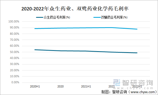 2020-2022年众生药业、双鹭药业化学药毛利率
