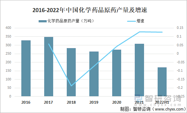 2016-2022年中国化学药品原药产量及增速
