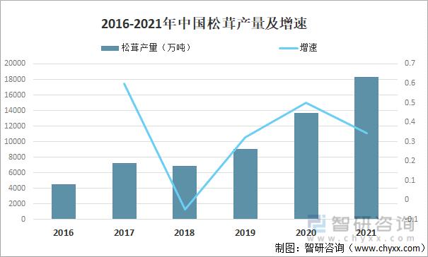 2016-2021年中国松茸产量及增速
