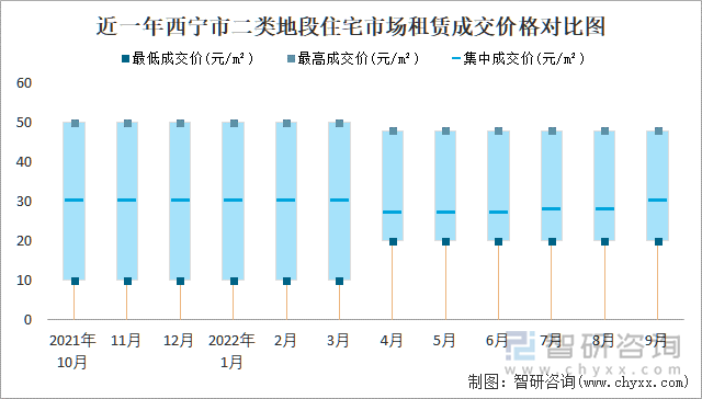 近一年西寧市二類地段住宅市場租賃成交價格對比圖