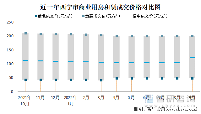 近一年西寧市商業(yè)用房租賃成交價格對比圖