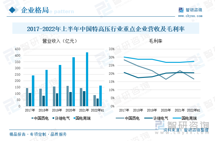 三家企業中國電南瑞營收資金整體而言較大，2017-2021年期間營收呈現出持續增長的態勢，毛利率總體上有所下跌，2022年上半年國電南瑞營業收入為163.23億元，較上年同期有所增長，毛利率為27.37%。中國西電相對其他兩家企業而言，在此期間營收不太穩定，2020年后有所下跌，2022年上半年中國西電的營業收入為86.95億元，較2021年同期增長了13.2%，毛利率為16.59%。許繼電氣在2018年過后營業收入呈現出持續增長的態勢，2022年上半年營業收入為61.3億元，較2021年同期有23.72%的增幅，毛利率為20.39%。從毛利率來看，三家企業中許繼電氣的毛利率在2018年過后呈現出增長的趨勢，中國西電總體上有所下跌，國電南瑞毛利率有所下跌，但跌幅較小。