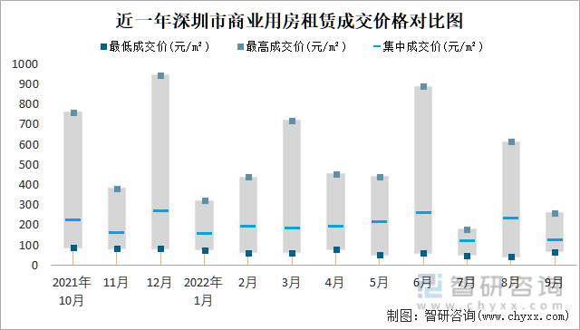 近一年深圳市商业用房租赁成交价格对比图