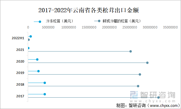 2017-2022年云南省各类松茸出口金额